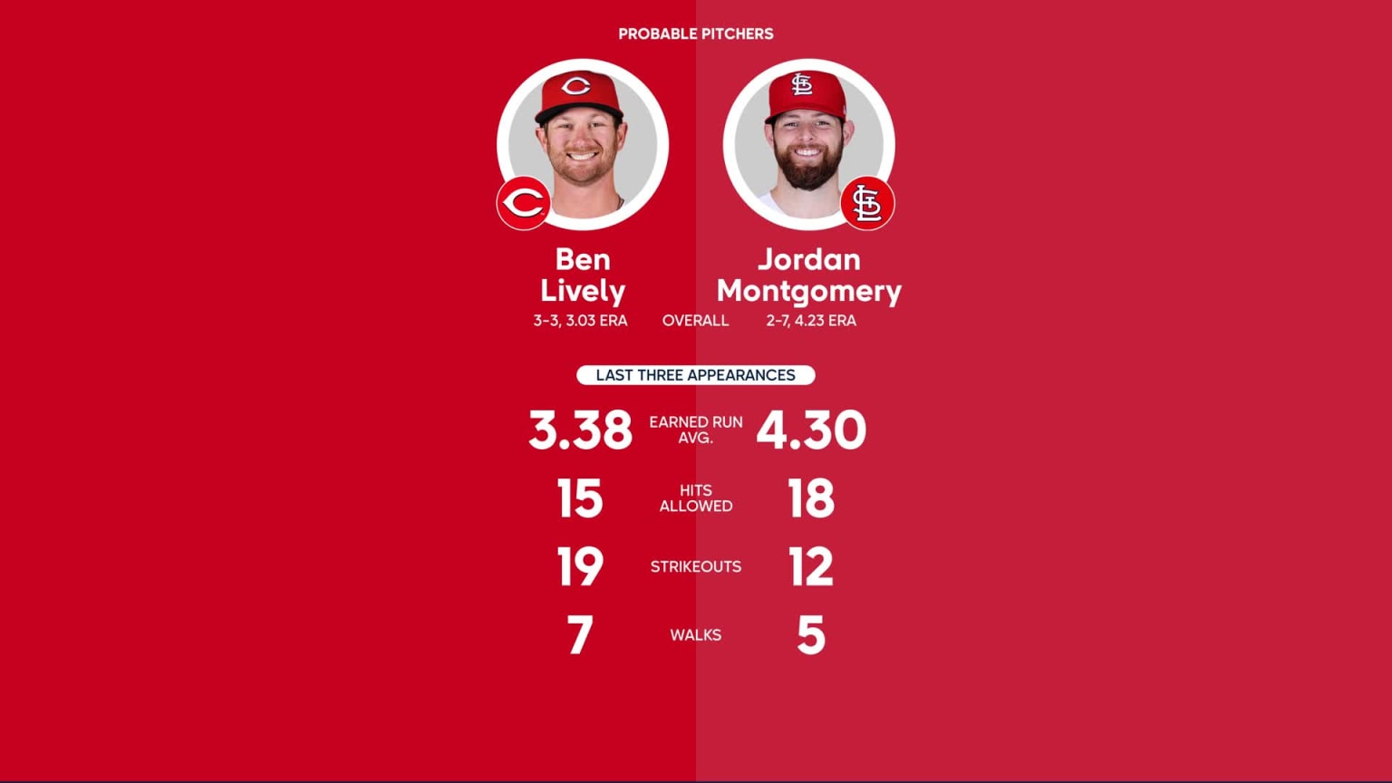 Cardinals vs. Reds Probable Starting Pitching - June 10