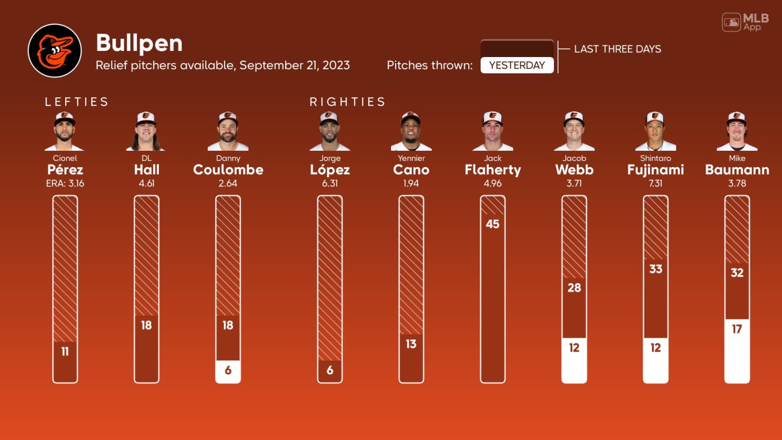 Orioles vs. Guardians Probable Starting Pitching - September 21