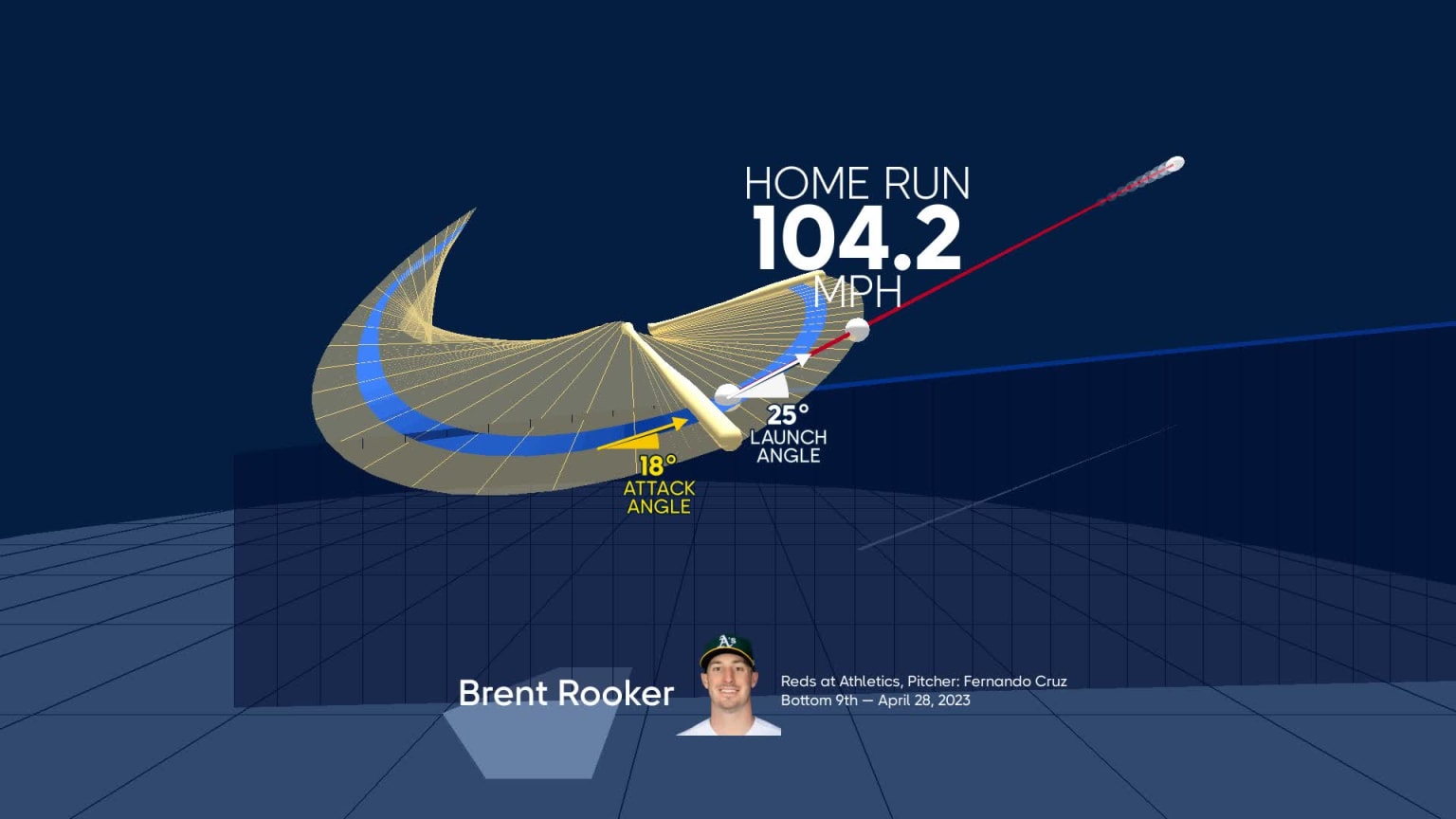 Visualizing Brent Rooker's swing using bat tracking technology | 04/28 ...