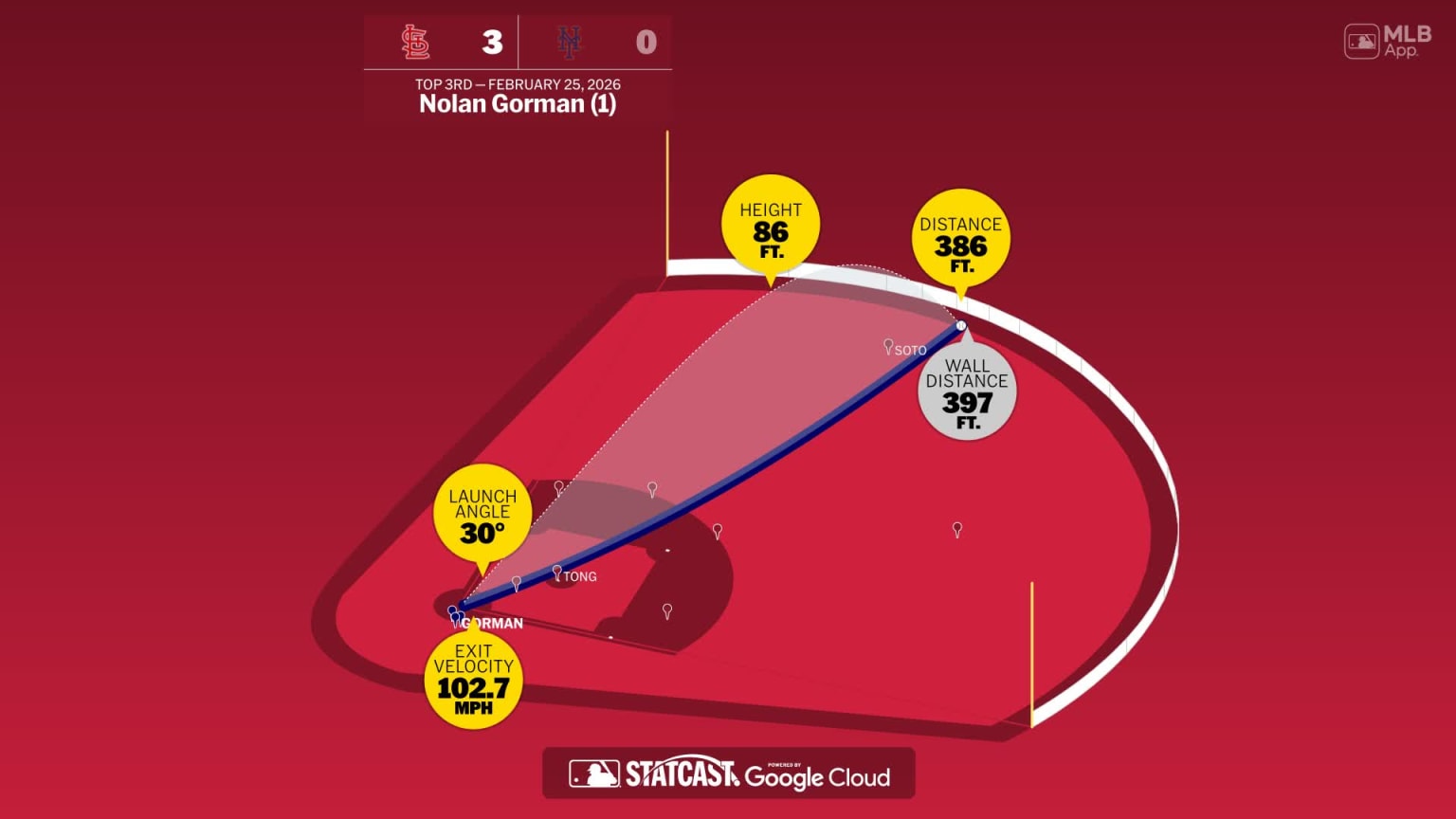 The distance behind Nolan Gorman's home run | 02/25/2026 | St. Louis ...