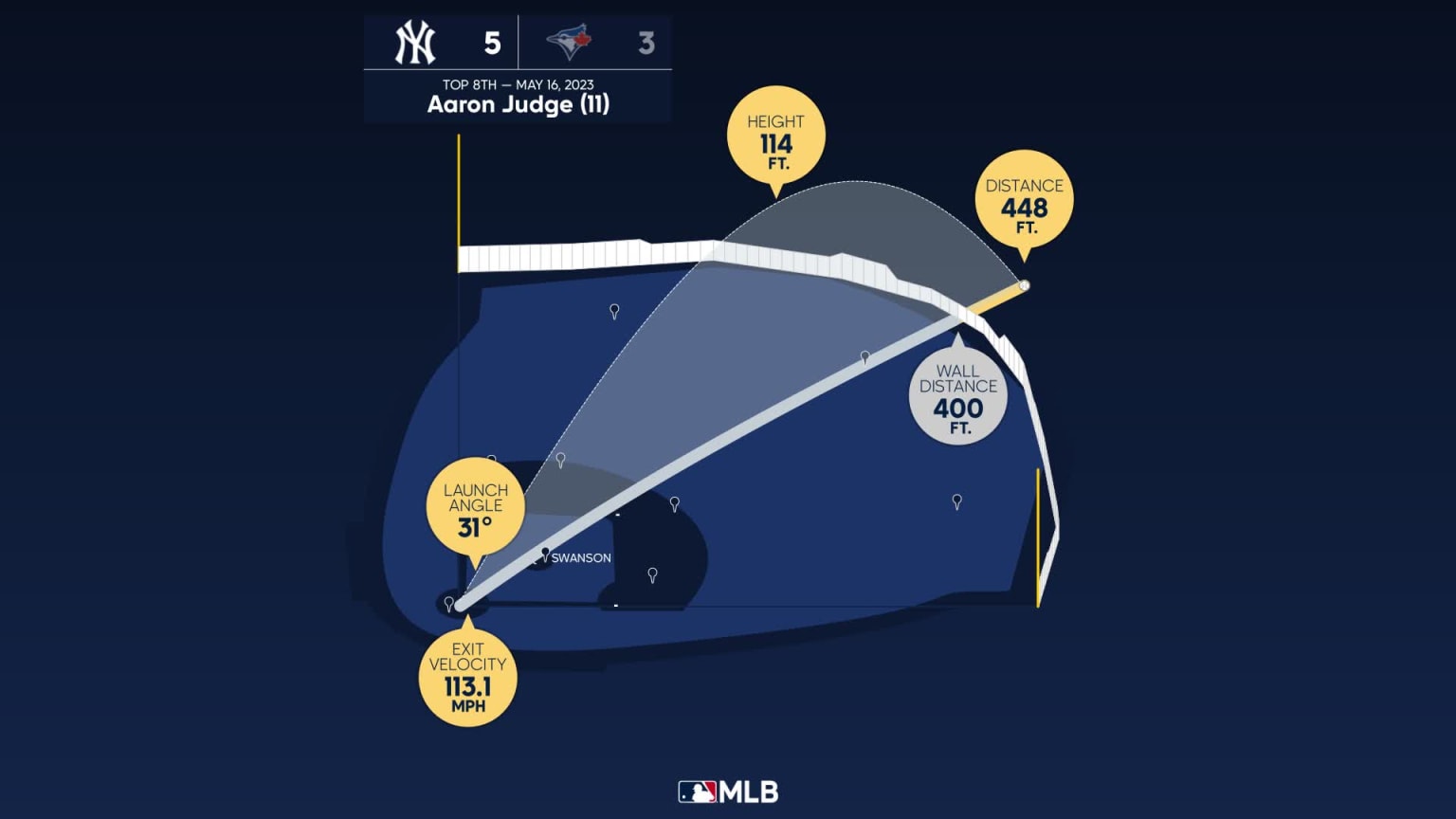 The distance behind Aaron Judge's home run | 05/16/2023 | MLB.com