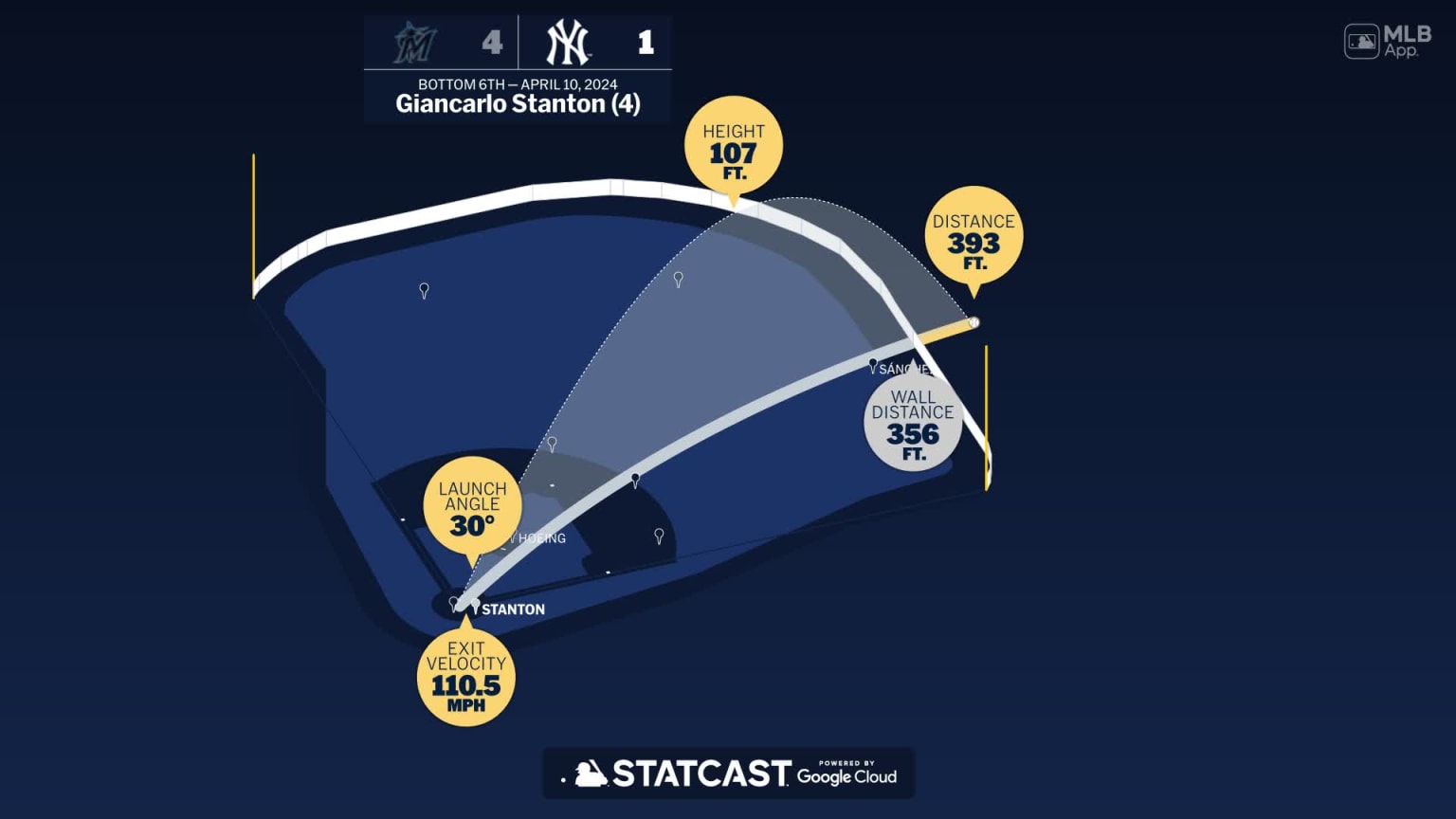 Giancarlo Stanton Home Run Statcast Analysis 04/10/2024 New York