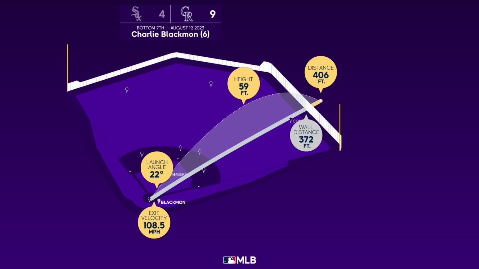 The distance behind Charlie Blackmon's home run | 08/19/2023 | MLB.com