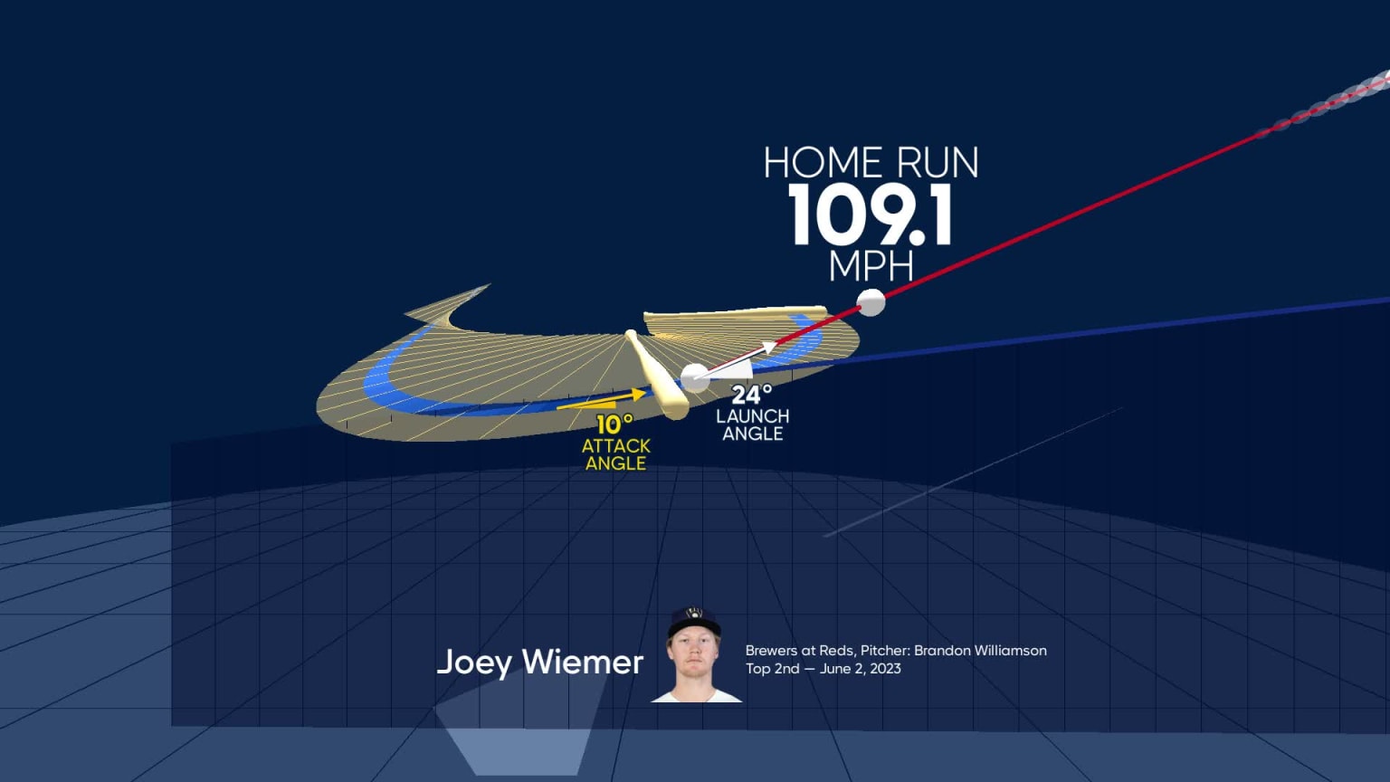 A deep dive into Joey Wiemer's home run  06/02/2023  Milwaukee Brewers