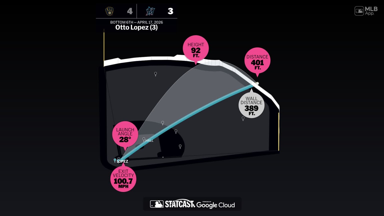Otto Lopez: Home Run Statcast Analysis | 04/17/2026 | Miami Marlins