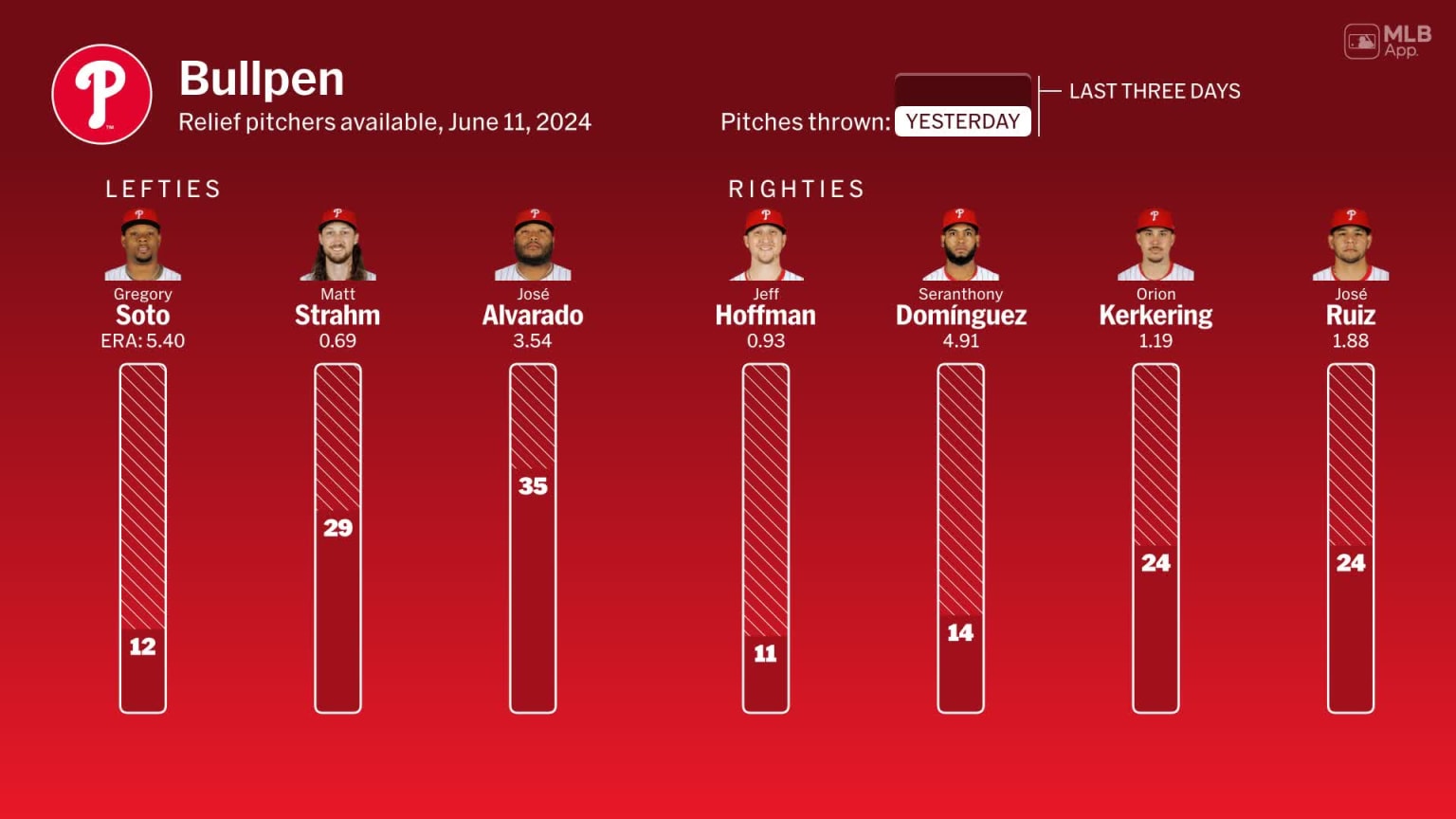 Bullpen availability for Philadelphia, June 11 vs Red Sox | 06/11/2024 ...