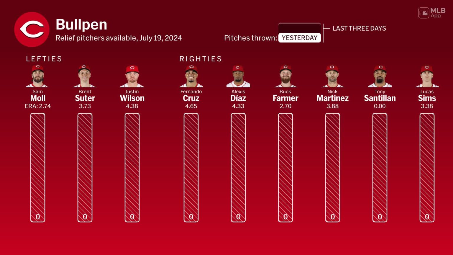 Bullpen availability for Cincinnati, July 19 vs Nationals | 07/19/2024 ...