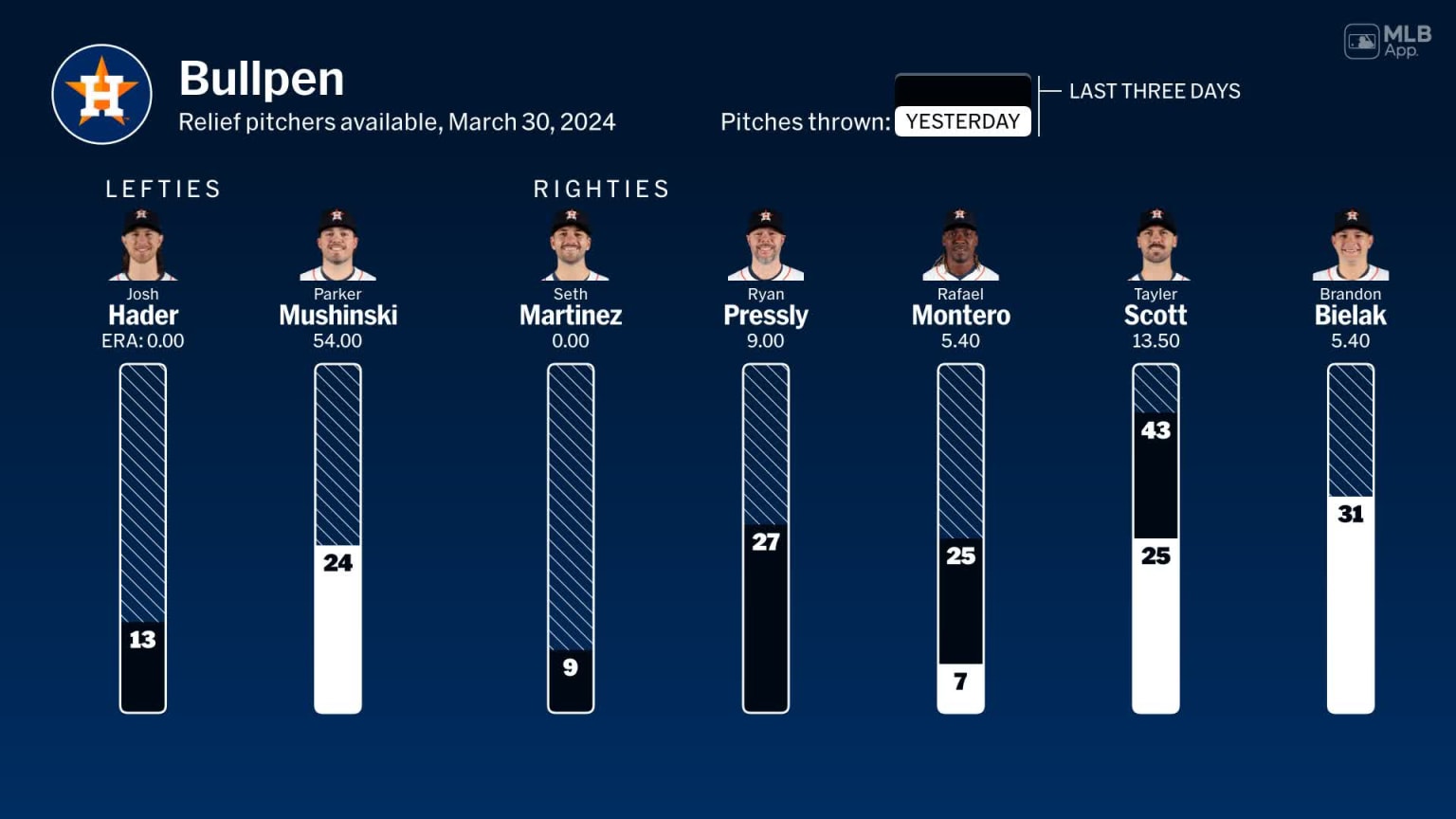 Bullpen availability for Houston, March 30 vs Yankees 03/30/2024
