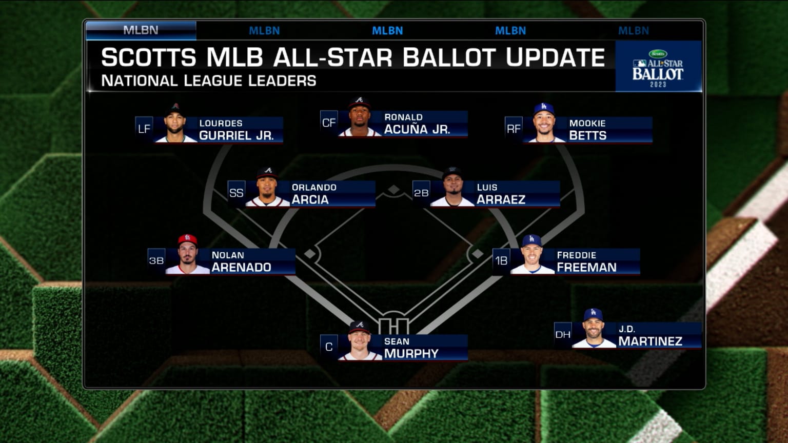 All-Star Ballot standings as of June 12, 2023 – Latino Sports