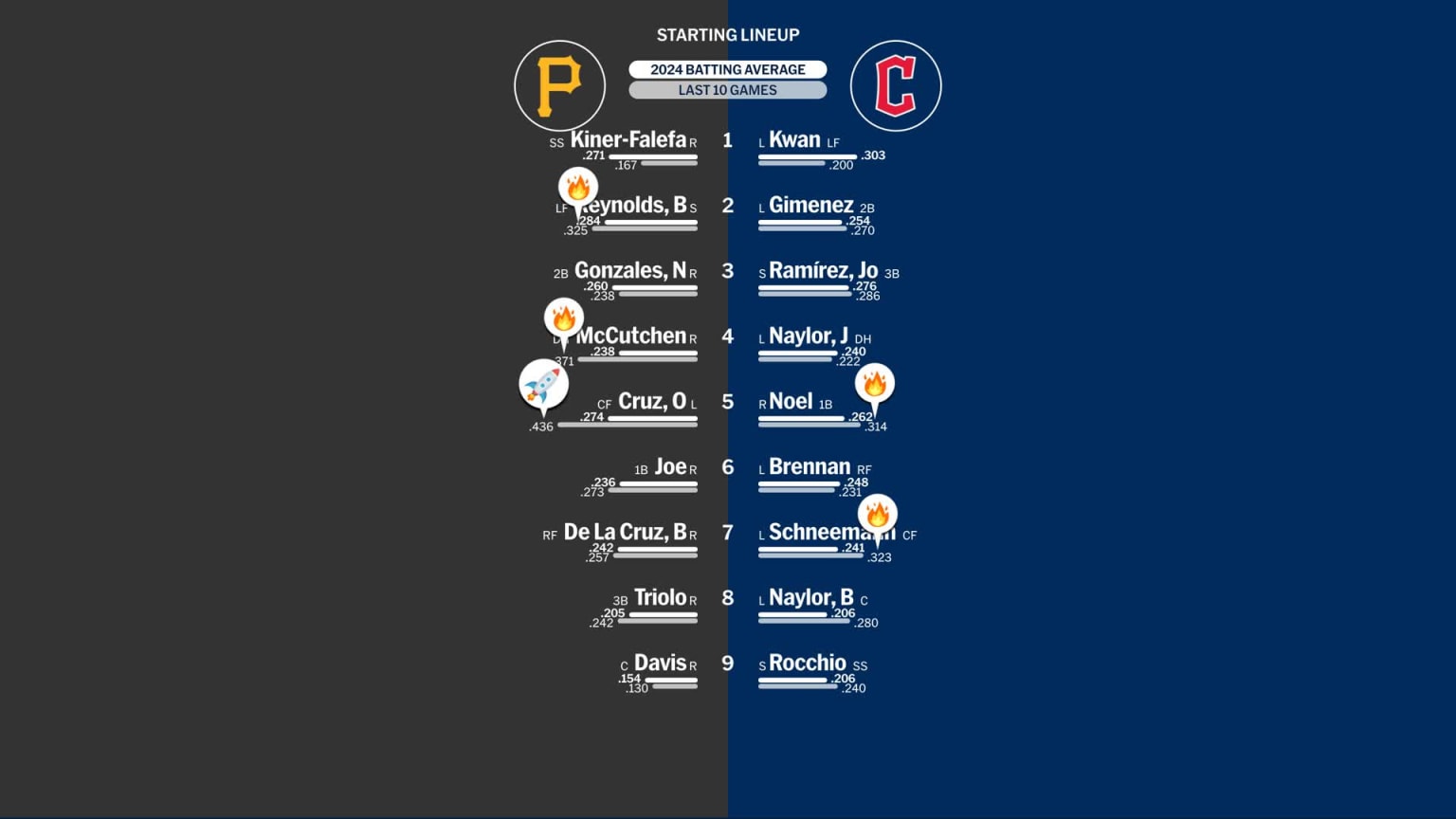 Pirates at Guardians - August 31, 2024: Starting Lineups | 08/31/2024