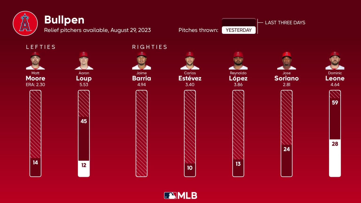 Game 141 lineups: Nats vs. Dodgers - Blog