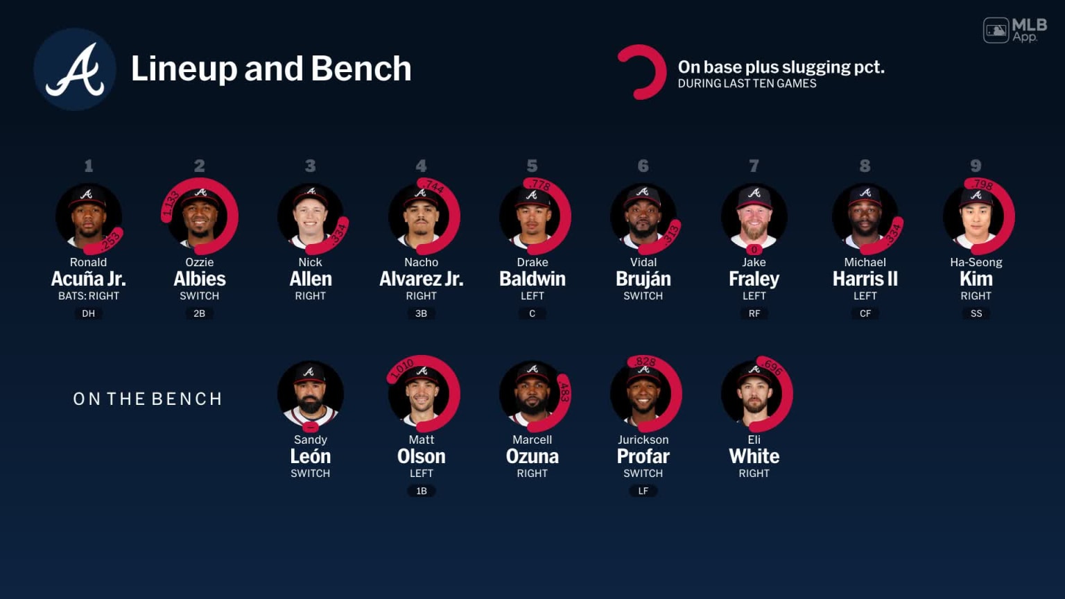 Bench availability for Atlanta, September 9 vs Cubs | 09/09/2025 | MLB.com