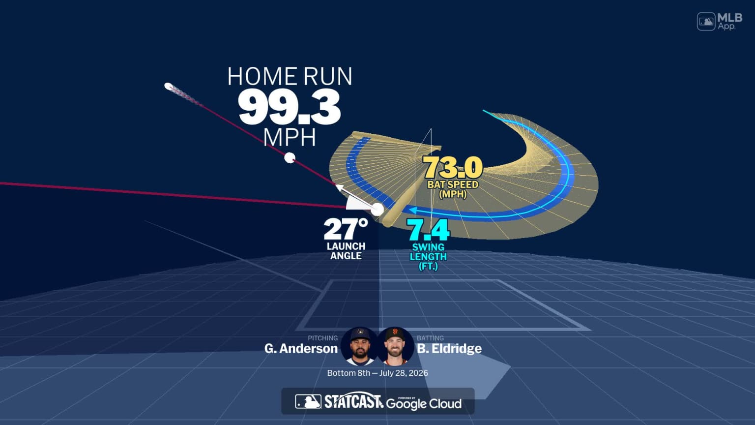 Analyzing Bryce Eldridge's home run through bat tracking | 07/28/2026 ...