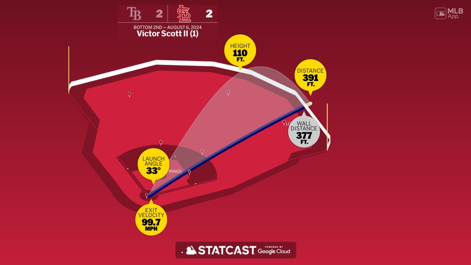 Breaking down Victor Scott II's home run | 08/06/2024 | St. Louis Cardinals