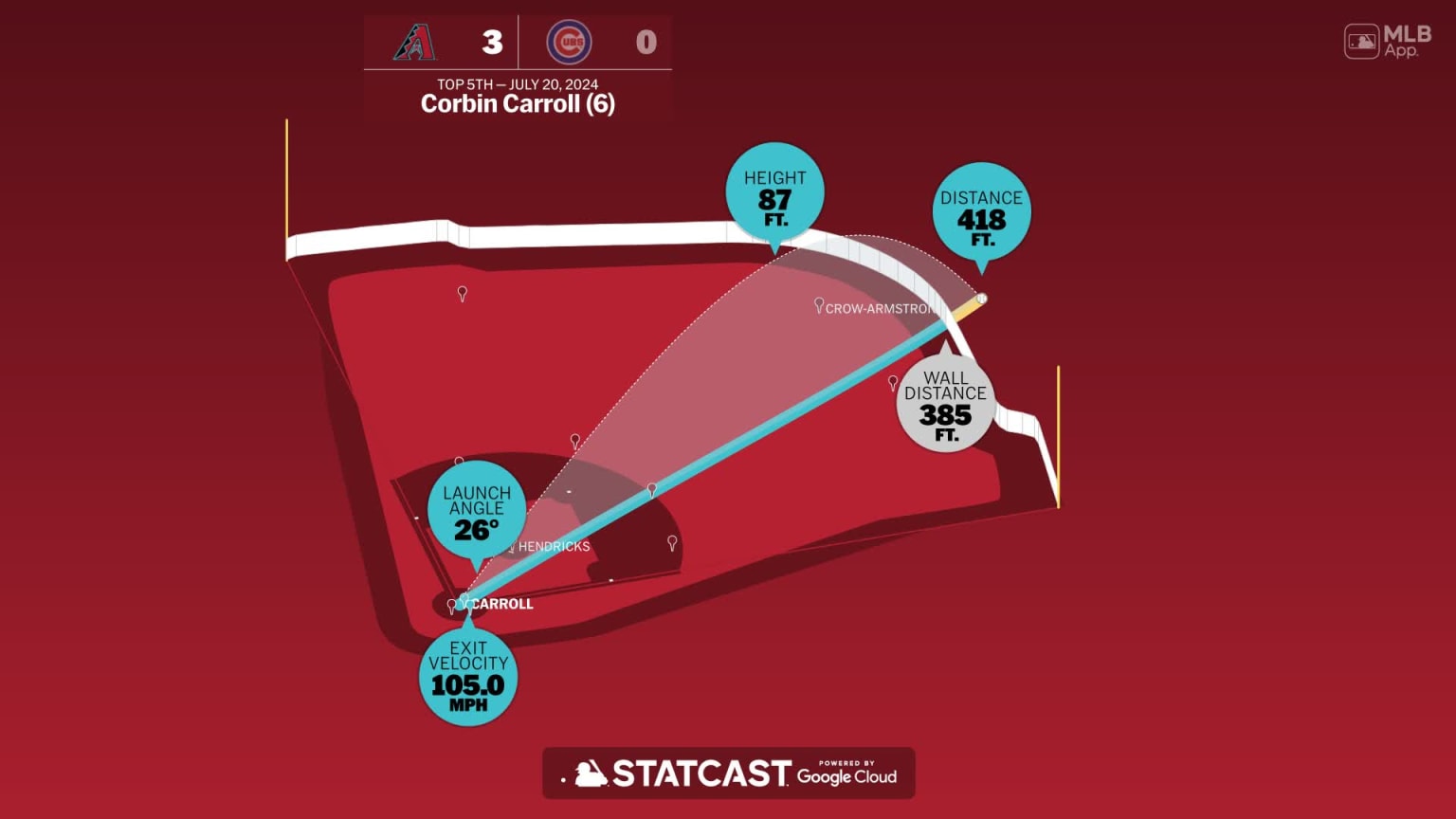 The distance behind Corbin Carroll's home run | 07/20/2024 | Arizona ...