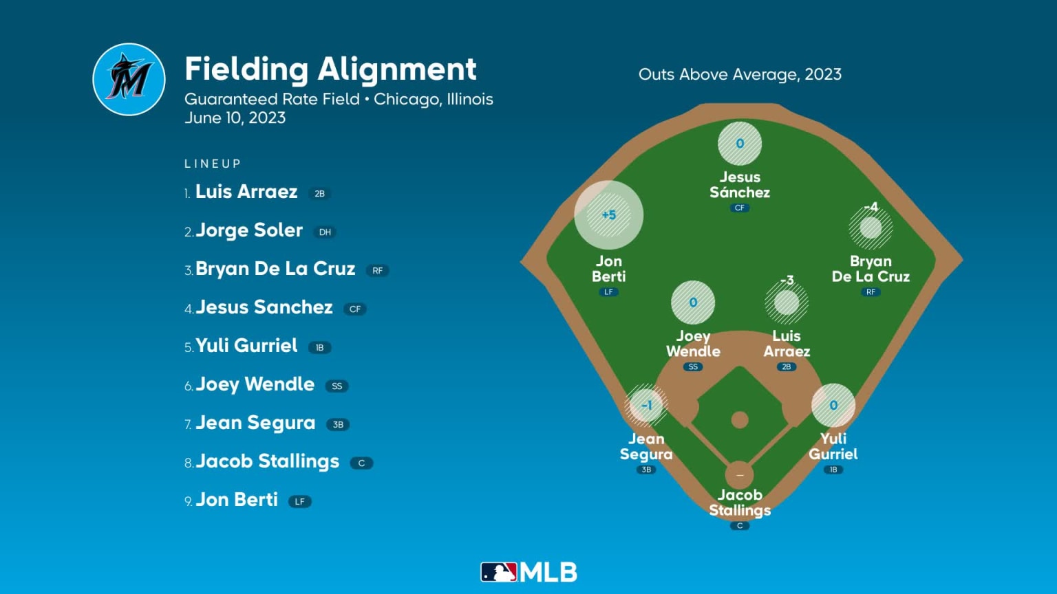 Fielding alignment for Miami, June 10 vs White Sox 06/10/2023