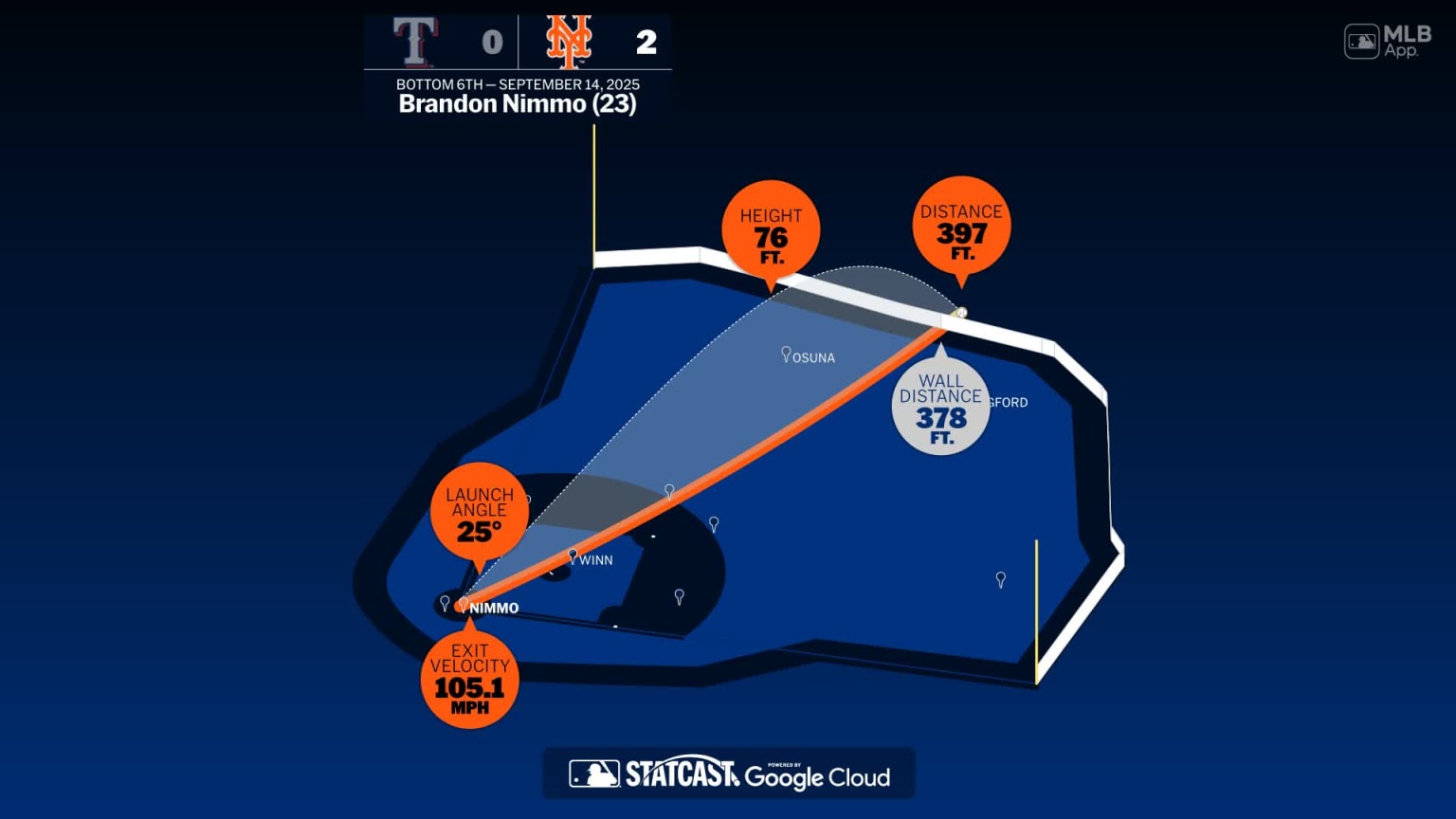 Brandon Nimmo: Home Run Statcast Analysis | 09/14/2025 | MLB.com