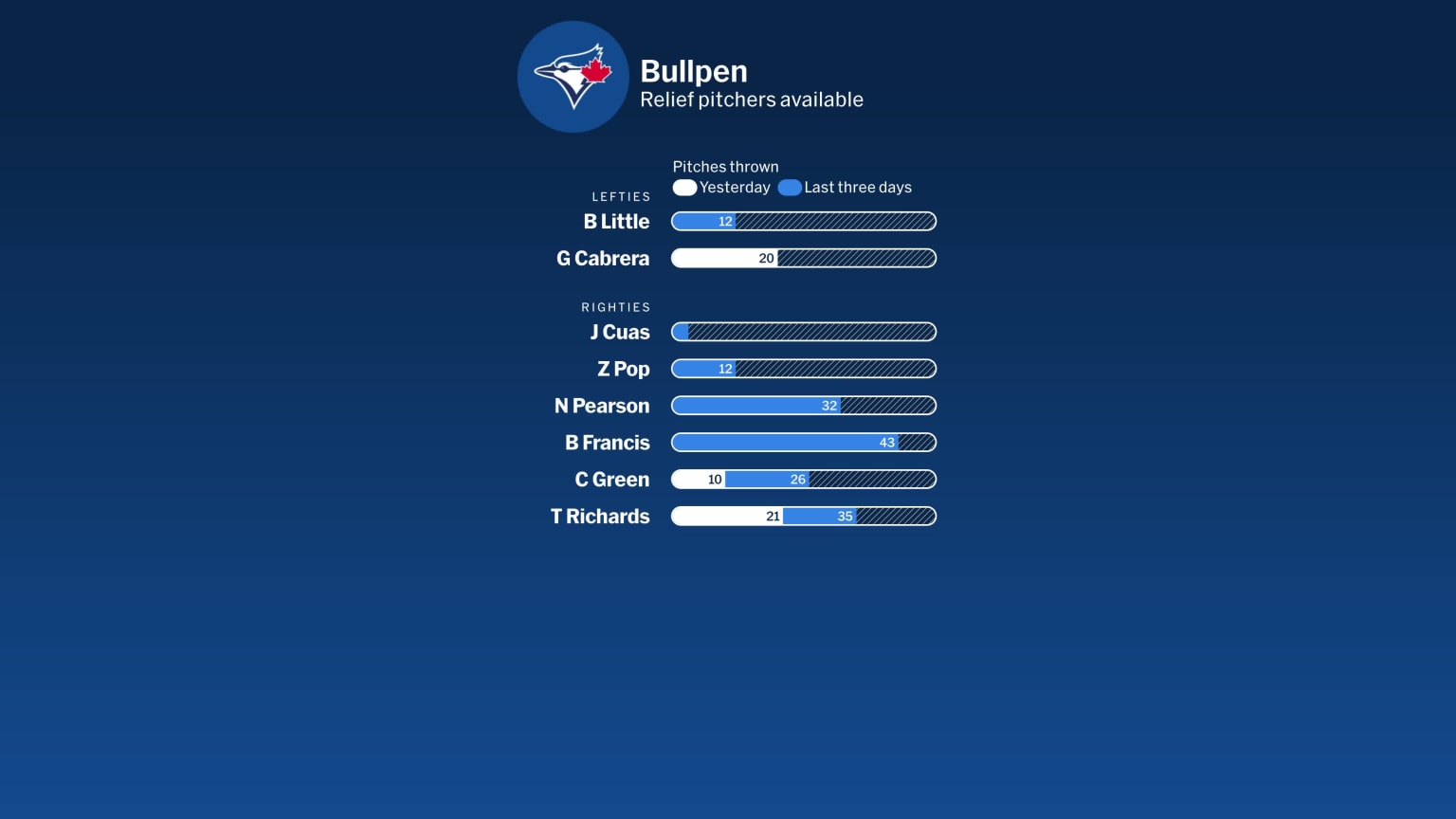 Blue Jays at Mariners - July 5, 2024: Toronto Bullpen | 07/05/2024 ...