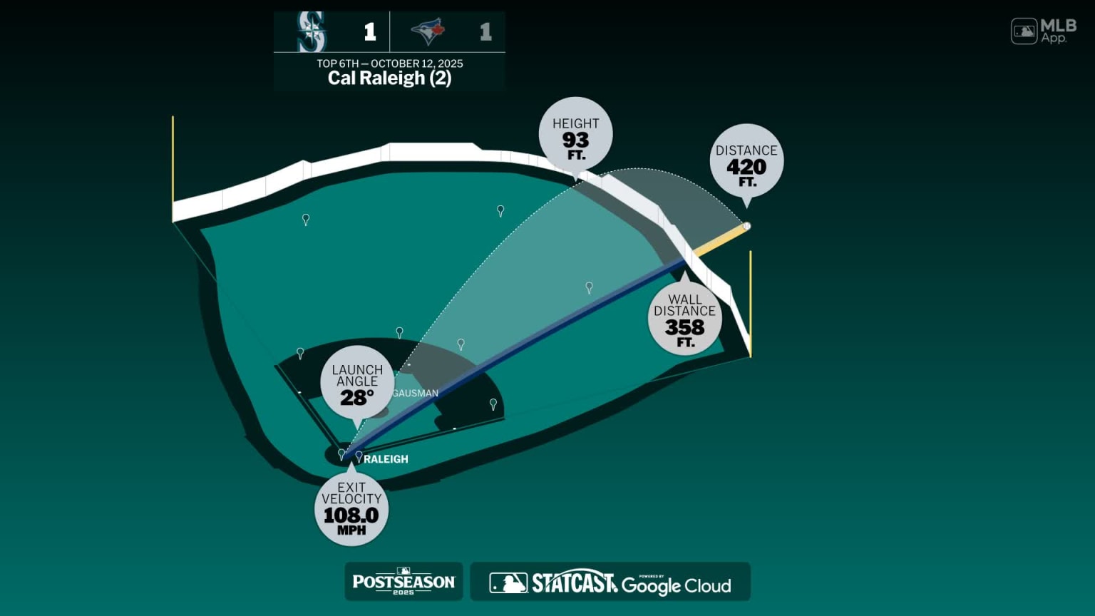 Measuring the stats on Cal Raleigh's home run | 10/12/2025 | MLB.com