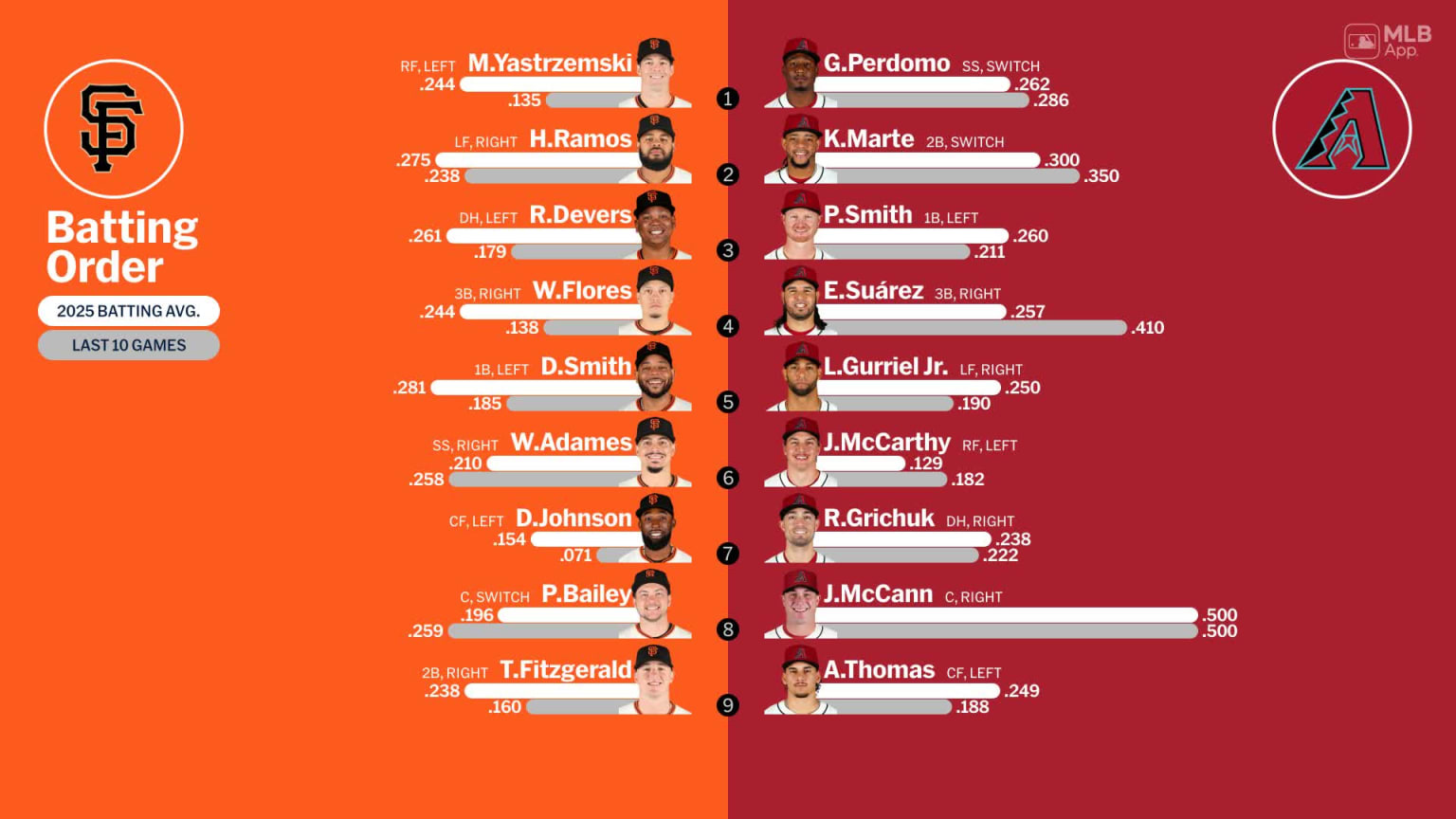 Starting lineups for Giants at Diamondbacks - July 1, 2025 | 07/01/2025 ...