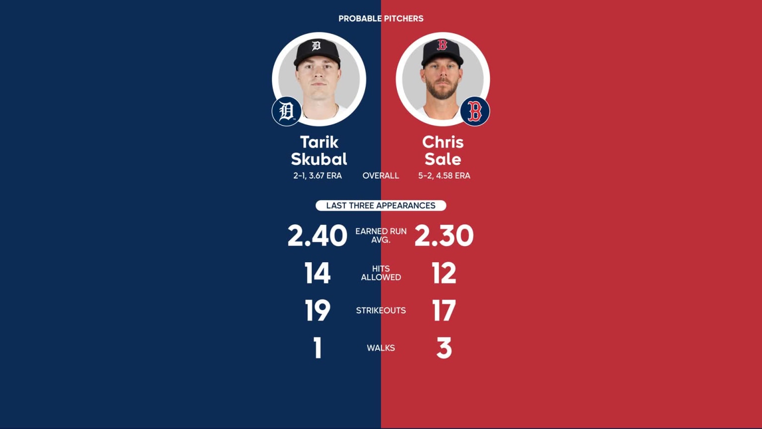 Red Sox vs. Tigers Probable Starting Pitching - August 12