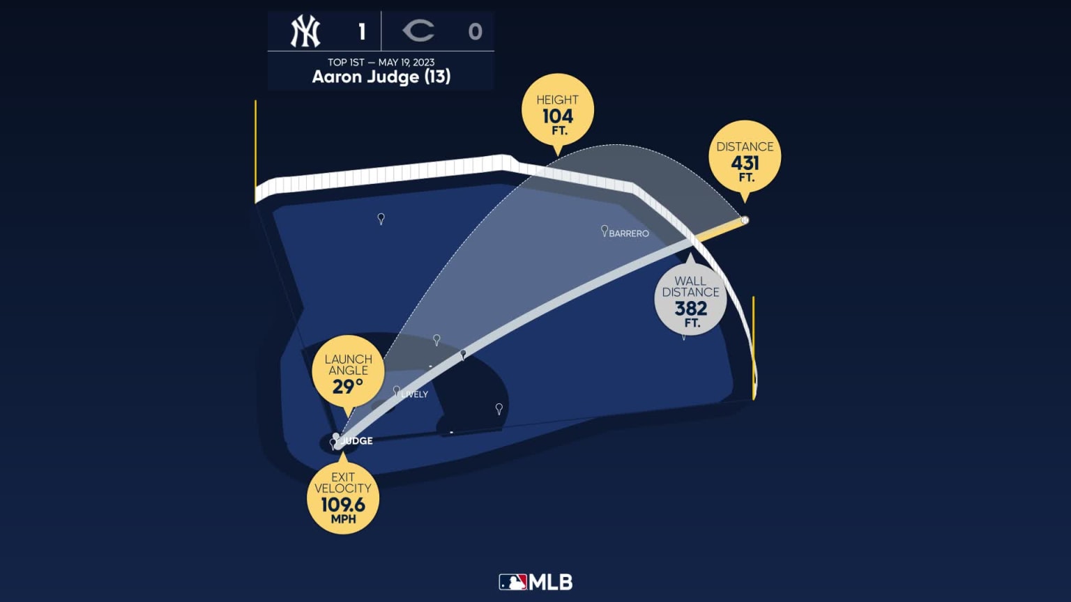 Aaron Judge Stats, Fantasy & News