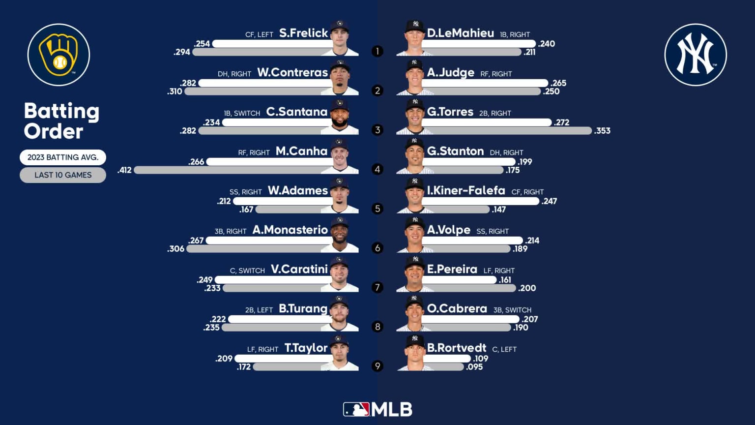 These are the projected opening-day starting lineups for the Milwaukee  Brewers and Chicago Cubs