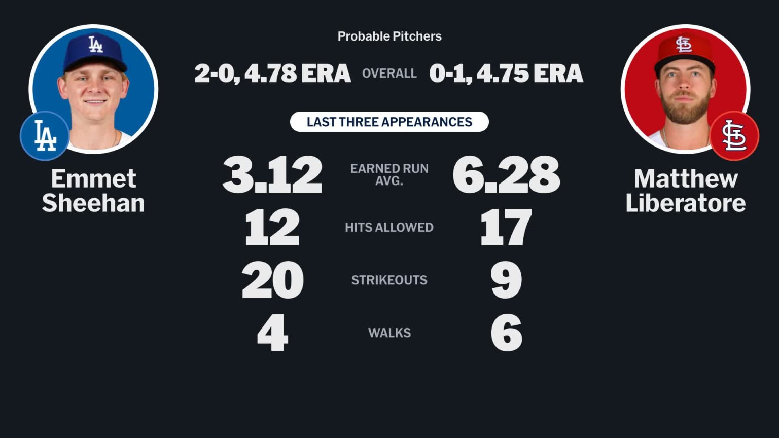 Probable pitchers for Dodgers at Cardinals - May 1, 2026 | 05/01/2026 ...