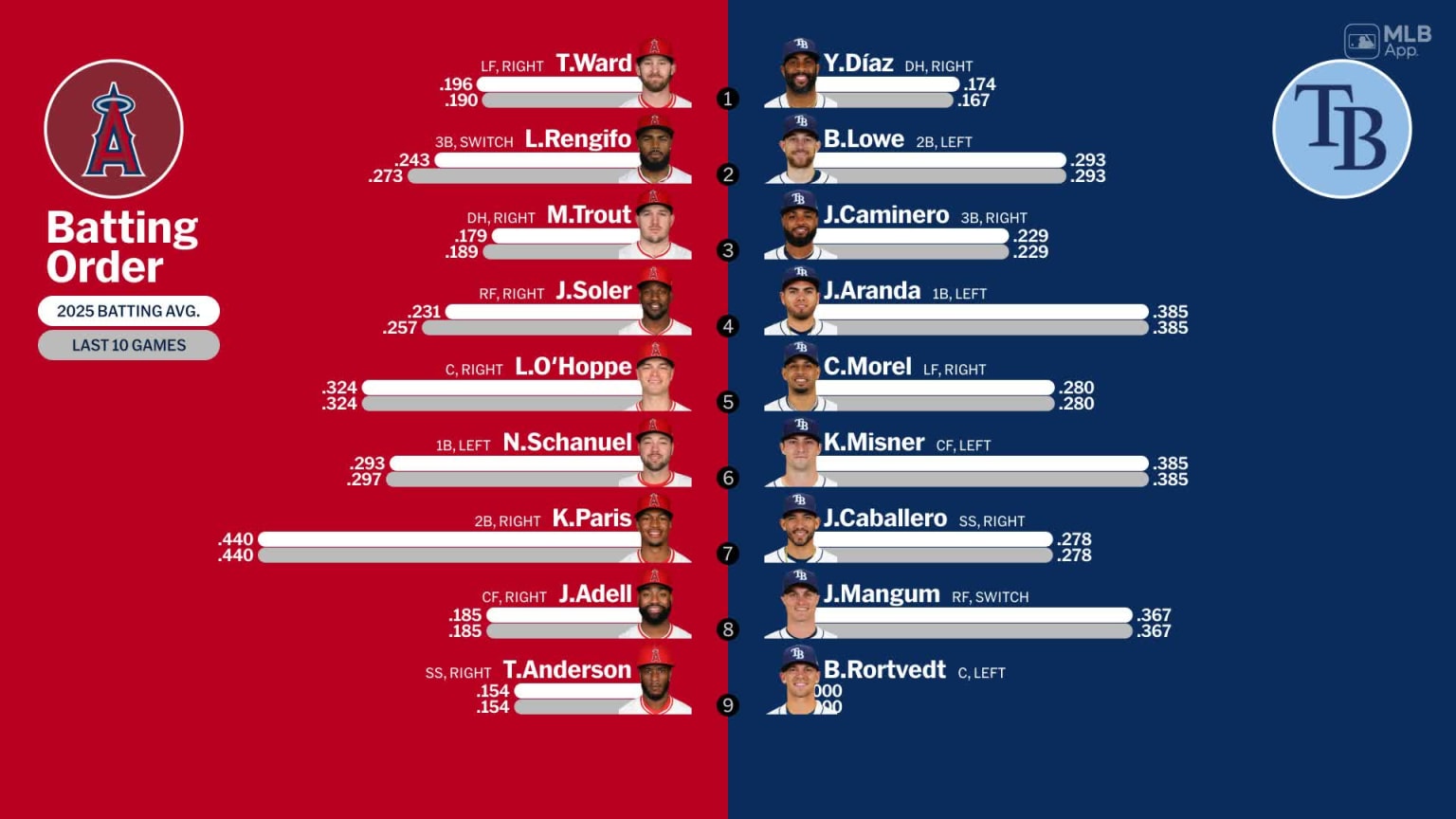 Starting lineups for Angels at Rays - April 10, 2025 | 04/10/2025 | MLB.com