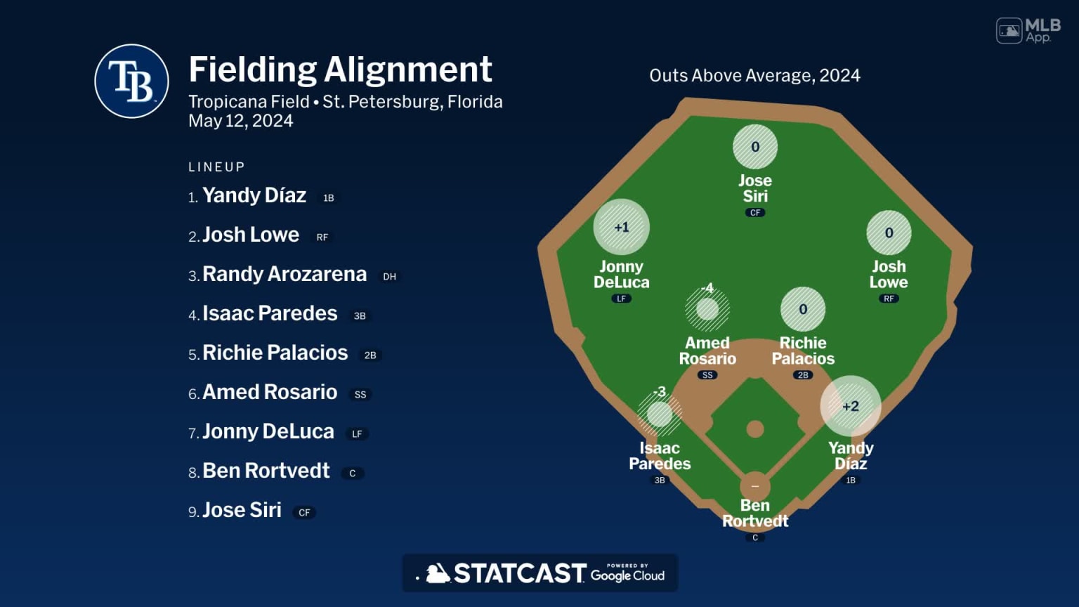 Fielding alignment for Tampa Bay, May 12 vs Yankees | 05/12/2024 ...