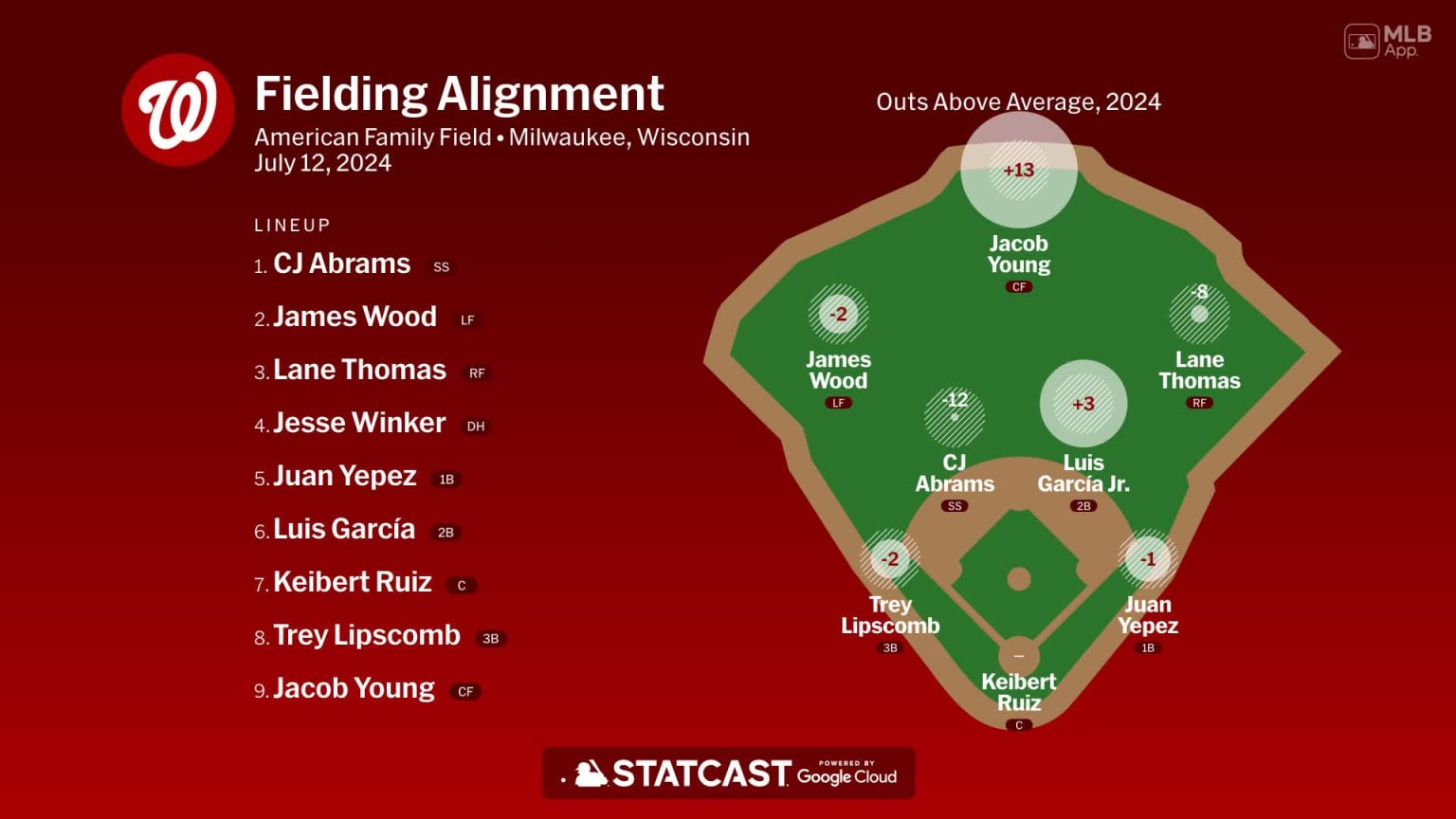 Fielding alignment for Washington, July 12 vs Brewers | 07/12/2024 ...