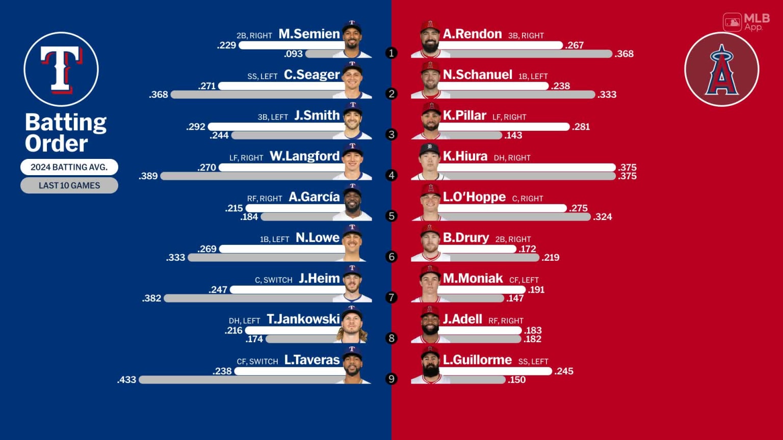 Starting lineups for Rangers at Angels - July 8, 2024 | 07/08/2024 ...