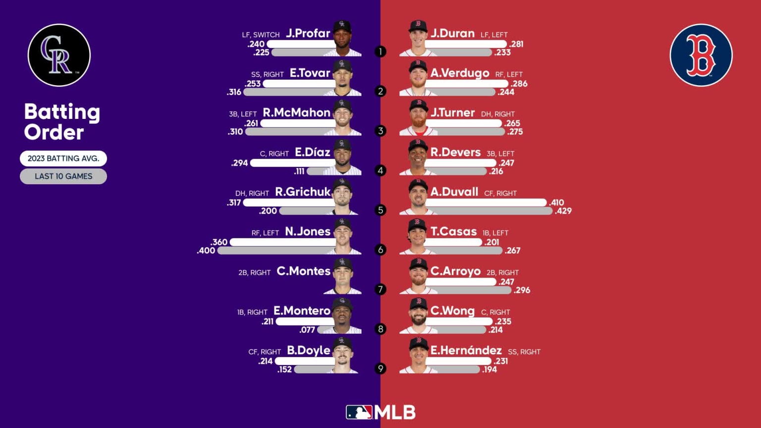 Starting lineups for Rockies at Red Sox June 12, 2023 06/12/2023