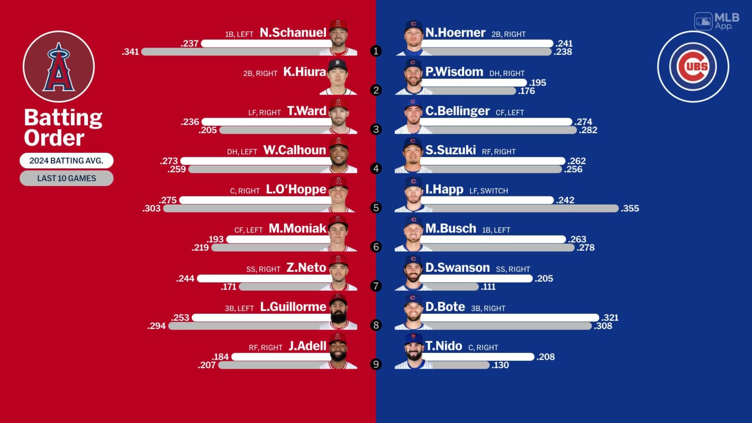 Starting lineups for Angels at Cubs - July 6, 2024 | 07/06/2024 | Los ...