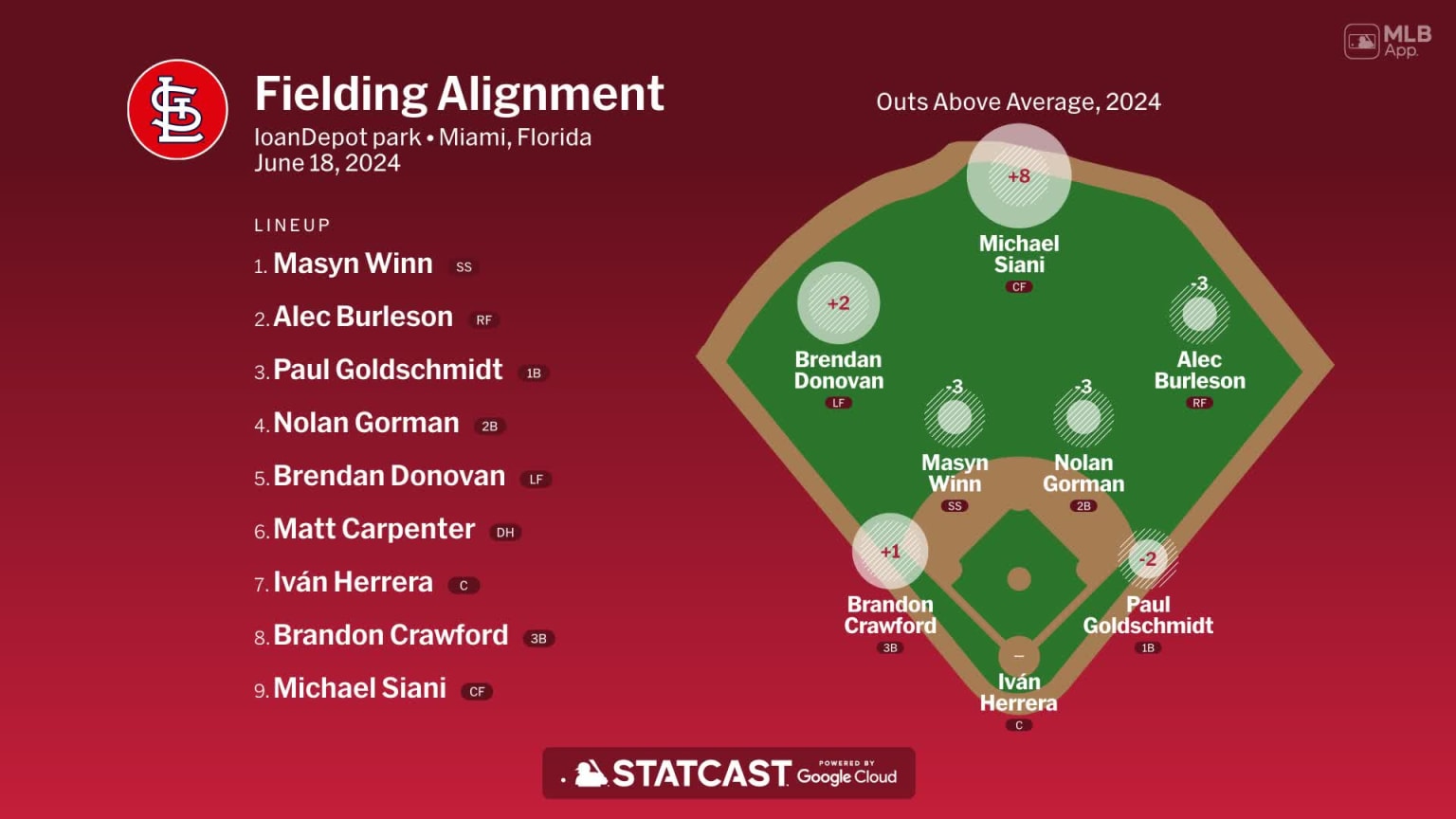 Fielding alignment for St. Louis, June 18 vs Marlins | 06/18/2024 | St ...