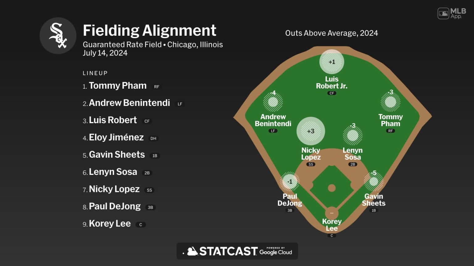 Fielding alignment for Chicago, July 14 vs Pirates | 07/14/2024 ...