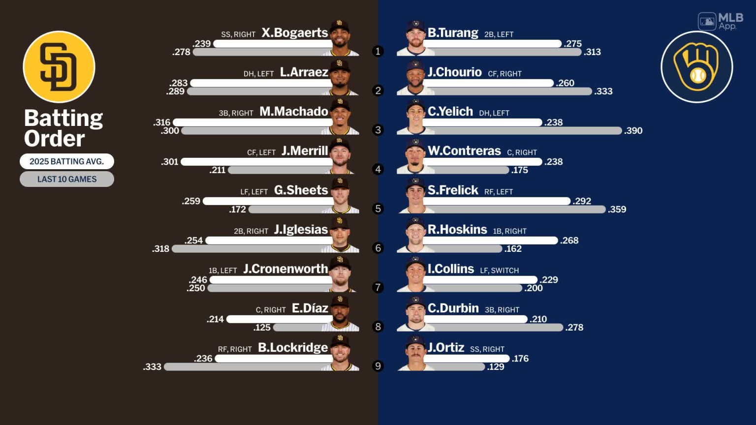 Starting lineups for Padres at Brewers - June 7, 2025 | 06/07/2025 ...
