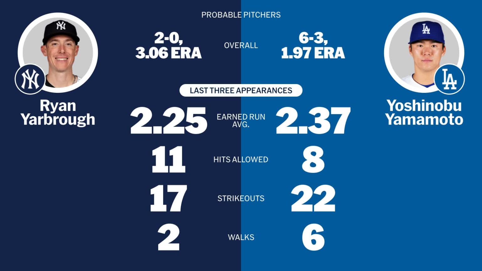 Probable pitchers for Yankees at Dodgers - June 1, 2025 | 06/01/2025 ...
