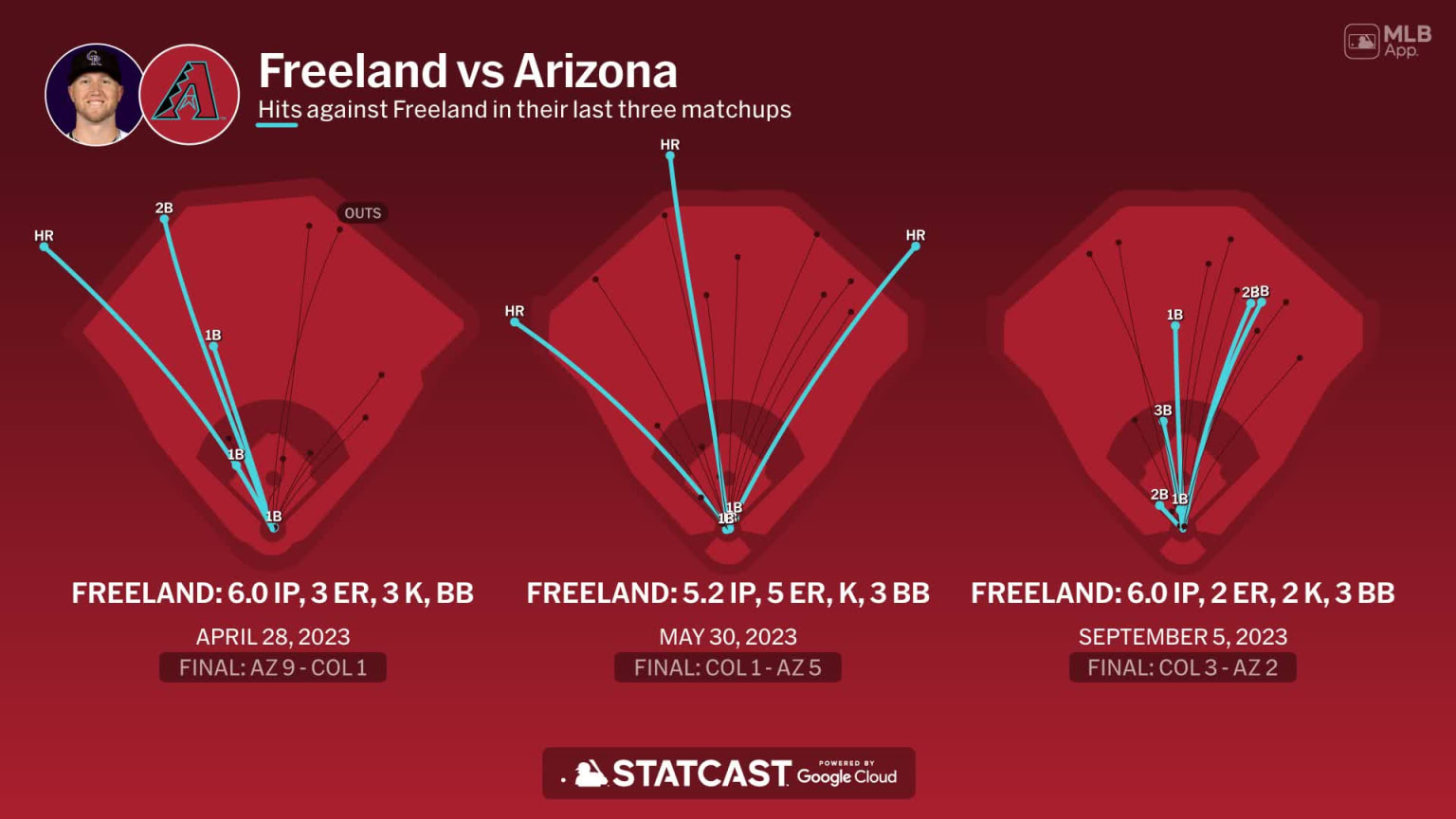 Kyle Freeland against the Diamondbacks 03/28/2024 Colorado Rockies
