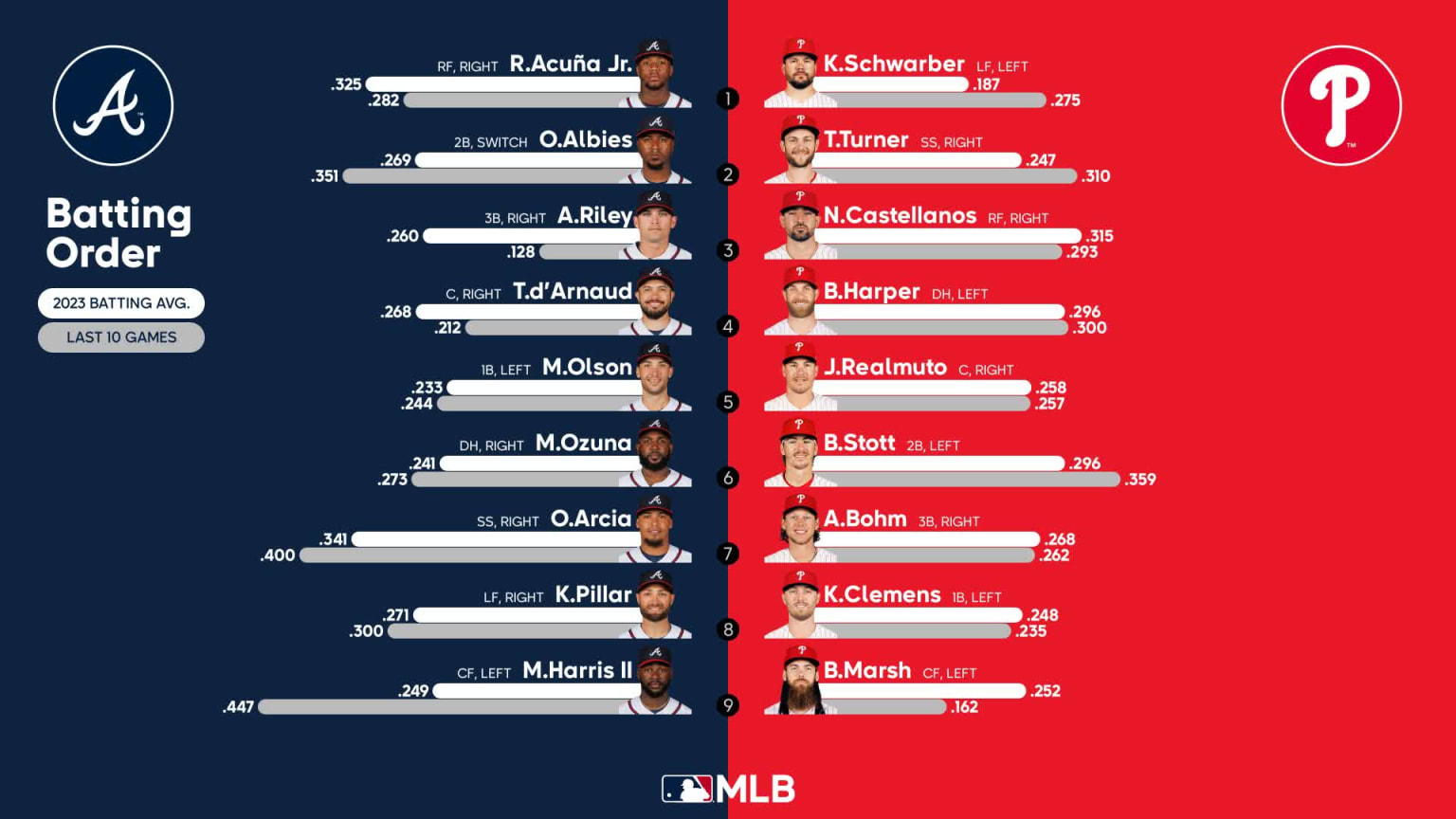 MLB Opening Day 2023 projected lineups