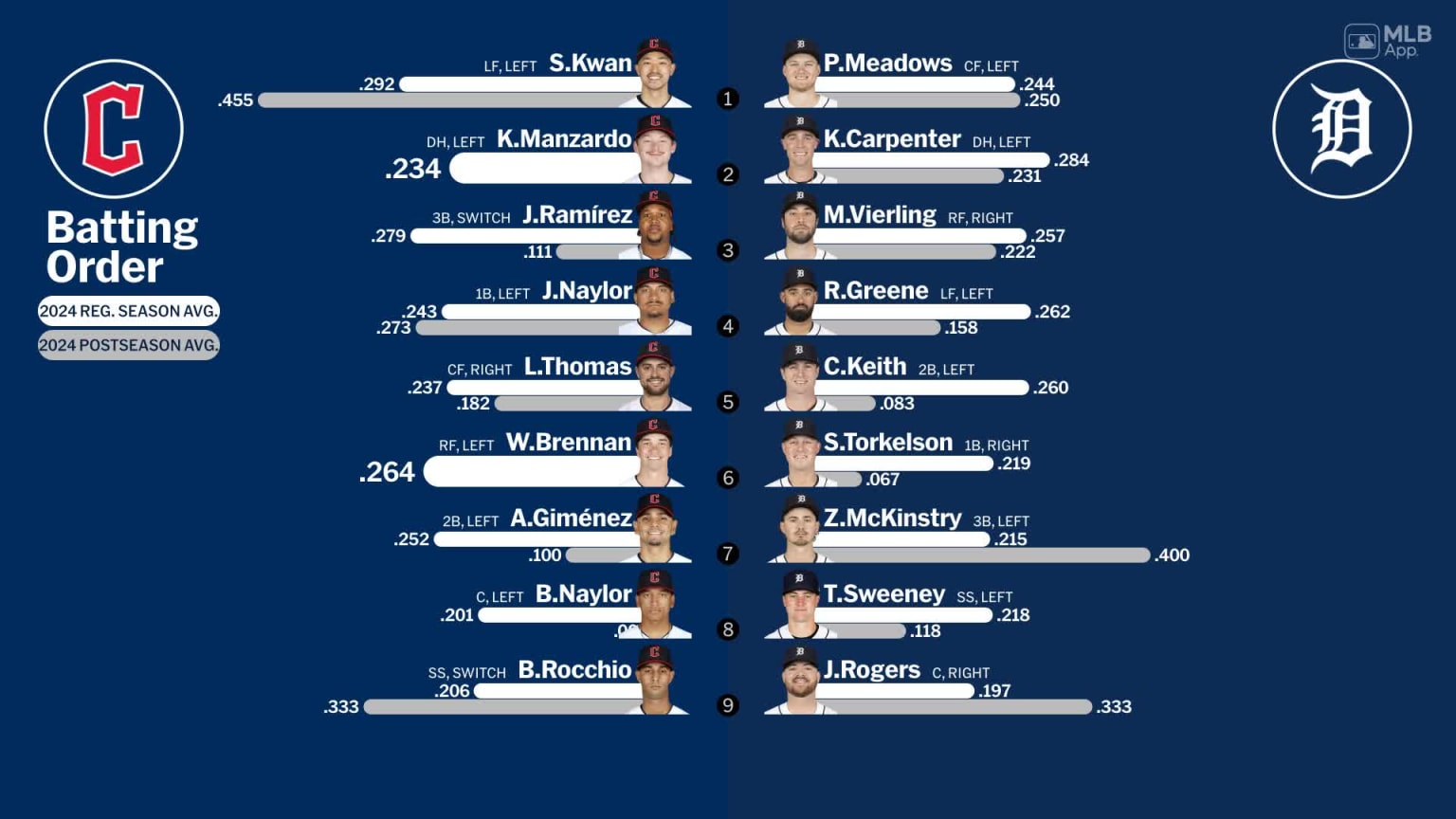 Starting lineups for Guardians at Tigers October 10, 2024 10/10