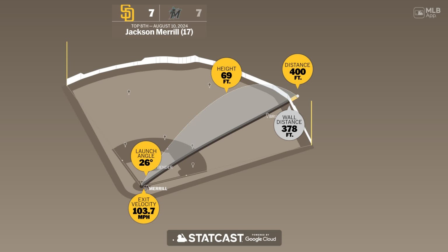 Jackson Merrill: Home Run Statcast Analysis | 08/10/2024 | MLB.com