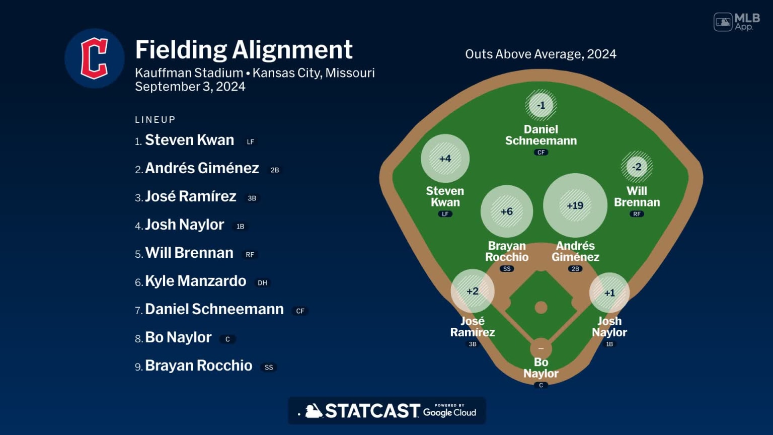 Fielding alignment for Cleveland, September 3 vs Royals 09/03/2024