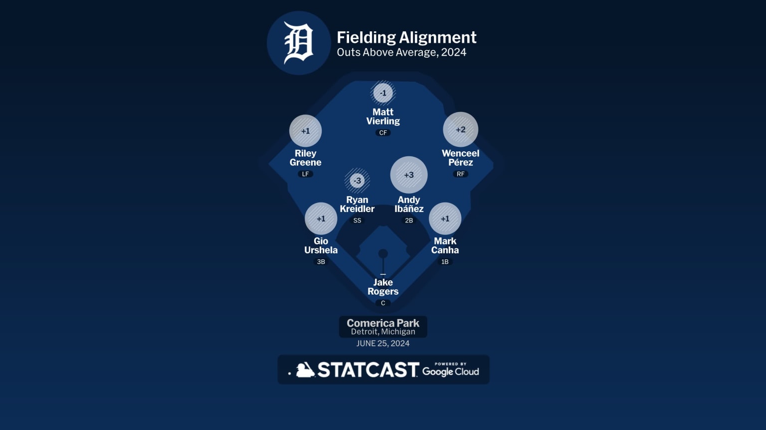 Phillies at Tigers June 25, 2024 Detroit Fielding Alignment 06/25