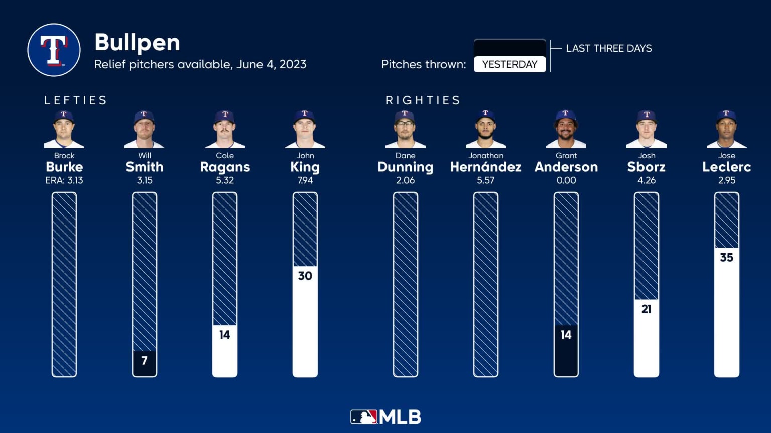Bullpen availability for Texas, June 4 vs Mariners 06/04/2023