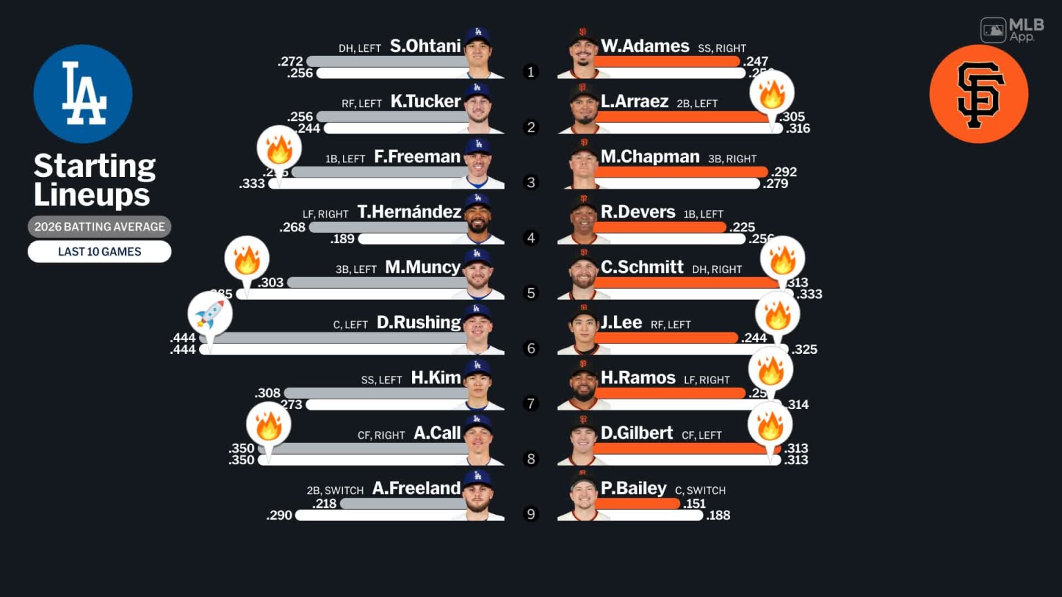 Starting lineups for Dodgers at Giants - April 21, 2026 | 04/21/2026 ...