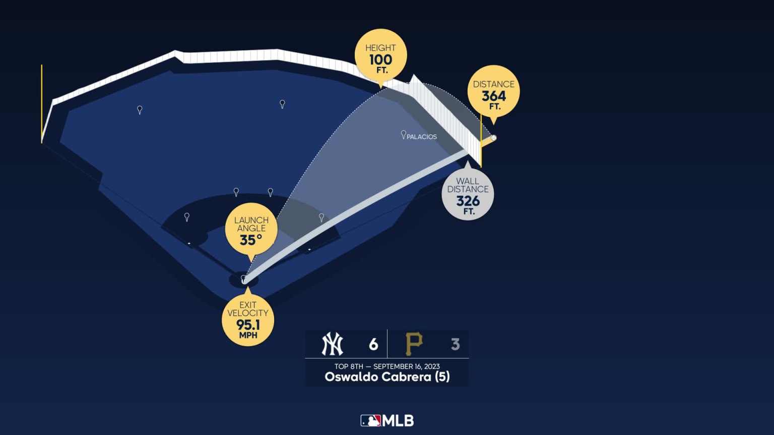 The distance behind Oswaldo Cabrera's home run, 09/16/2023