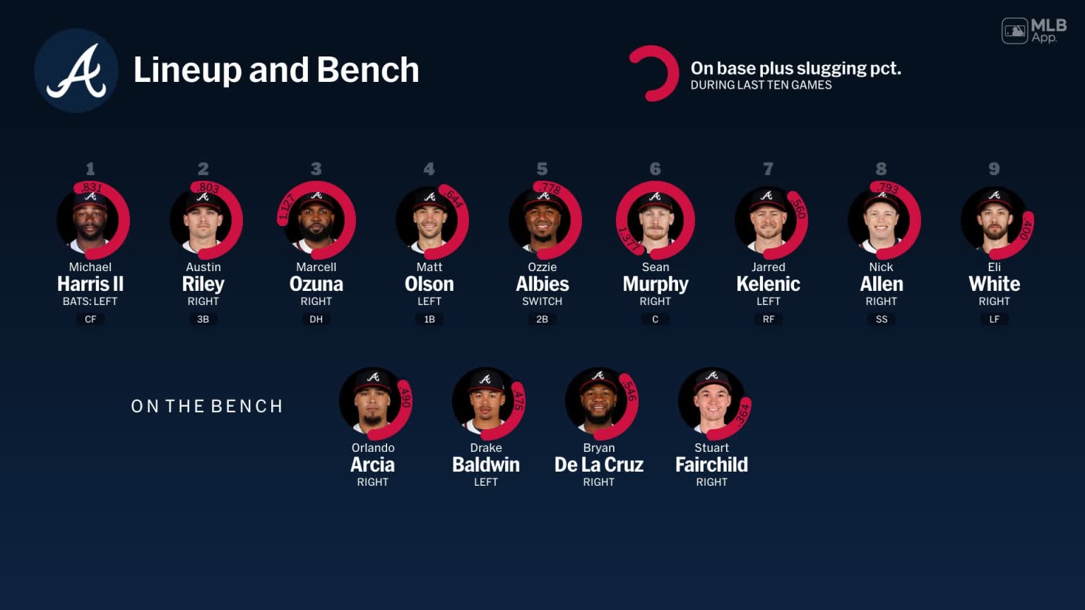 Bench availability for Atlanta, April 13 vs Rays | 04/13/2025 | MLB.com