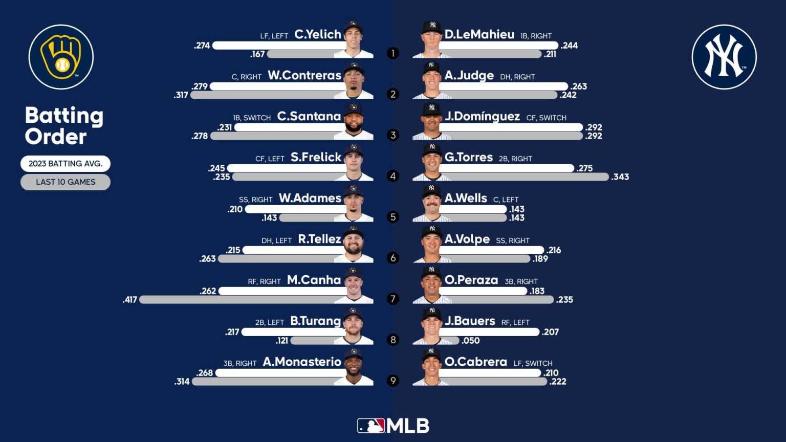 Starting lineups for Brewers at Yankees September 8, 2023 09/08