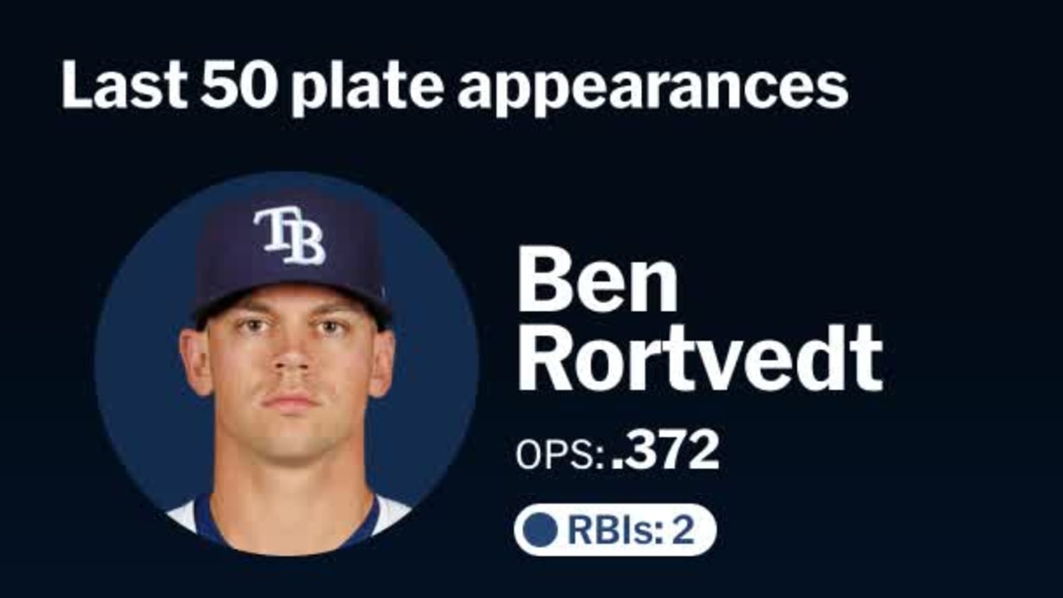 Ben Rortvedt: Last 50 plate appearances - TAP | 08/06/2024 | MLB.com